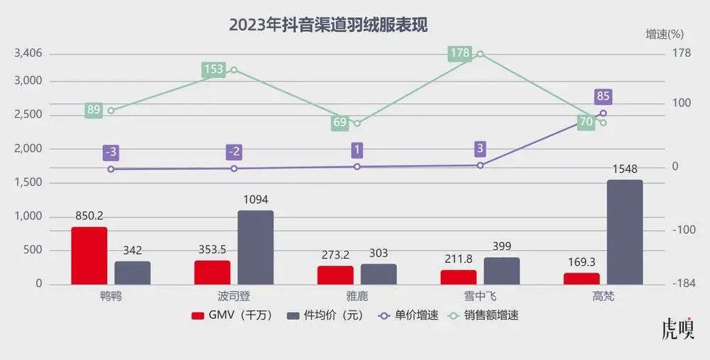 想学爱马仕的羽绒服品牌,在抖音卖了十几亿