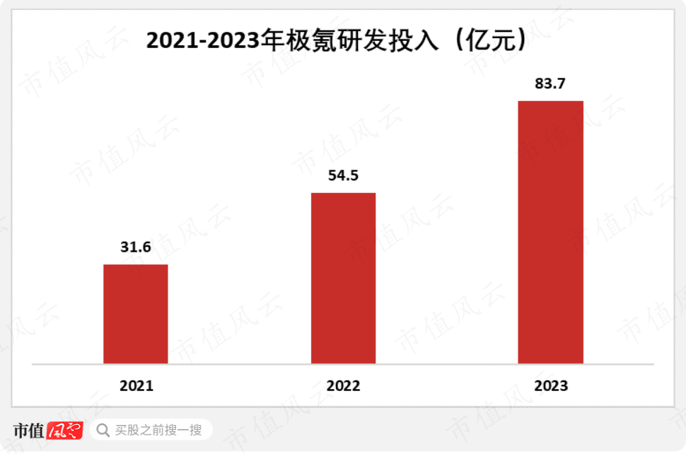 2021-2023年,极氪累计研发投入近170亿元.