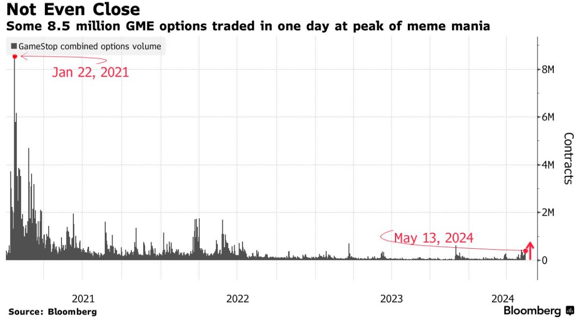 游戏驿站单日暴涨74% MEME股狂热能否重回2021年？