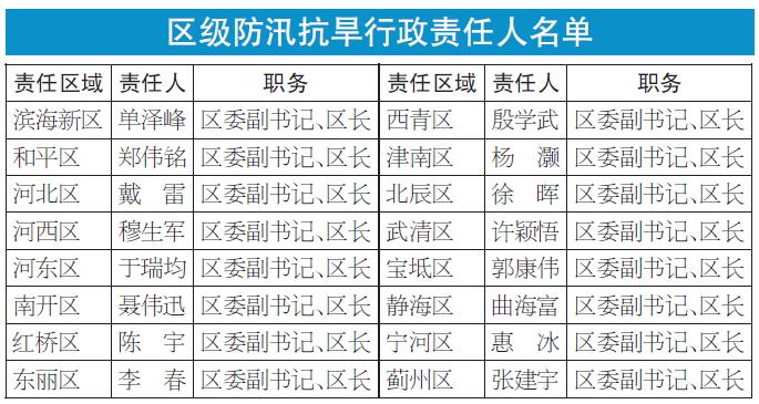 市防指公布防汛责任人名单|天津市_新浪财经_新浪网