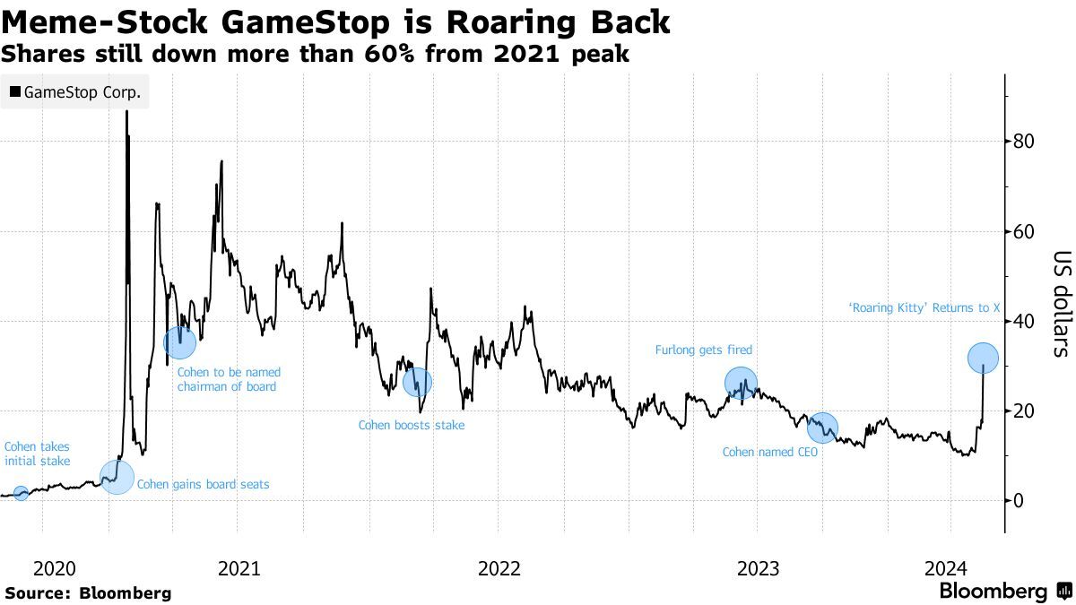meme股迎来"泼天富贵" 游戏驿站(gme.us)等股盘前继续暴涨