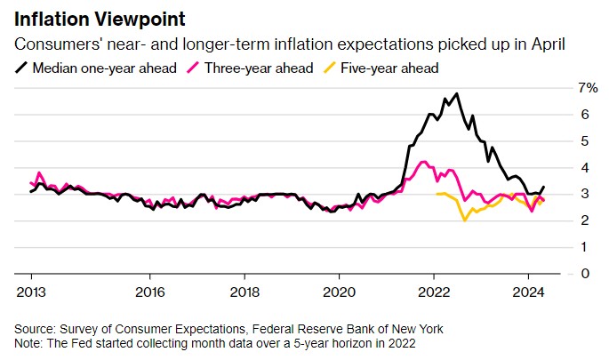 纽约联储：美国消费者通胀预期升至5个月高