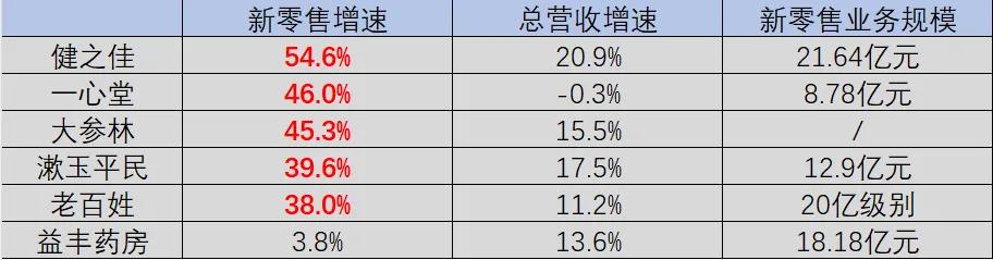 图:连锁药房新零售业务数据,来源:锦缎研究院