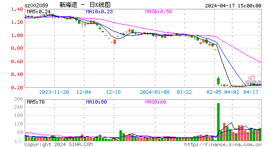 今年首个违法强制退市a股新海退主业继续恶化 律师提