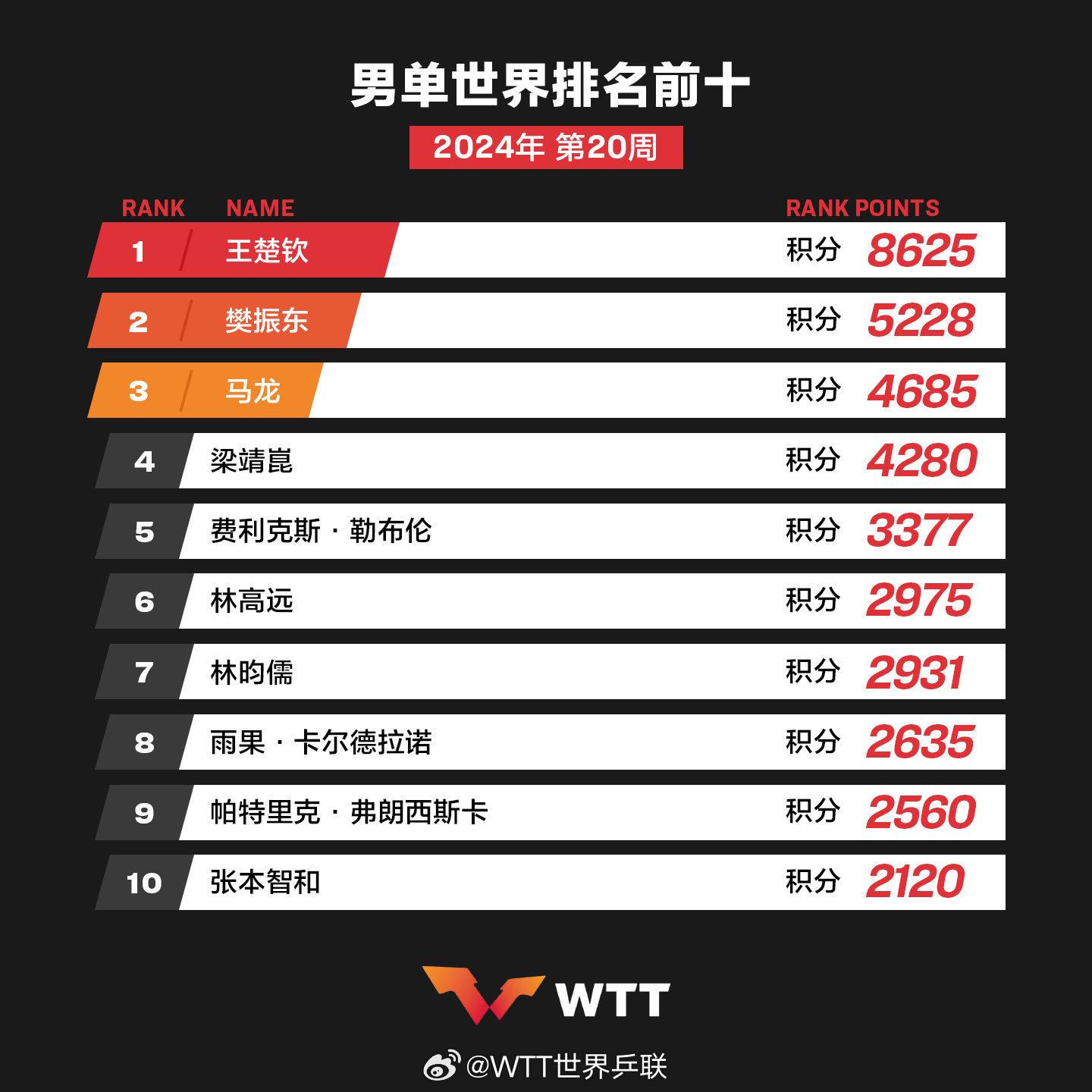 国际乒联排名：王楚钦男单第一，陈梦升至女单第二