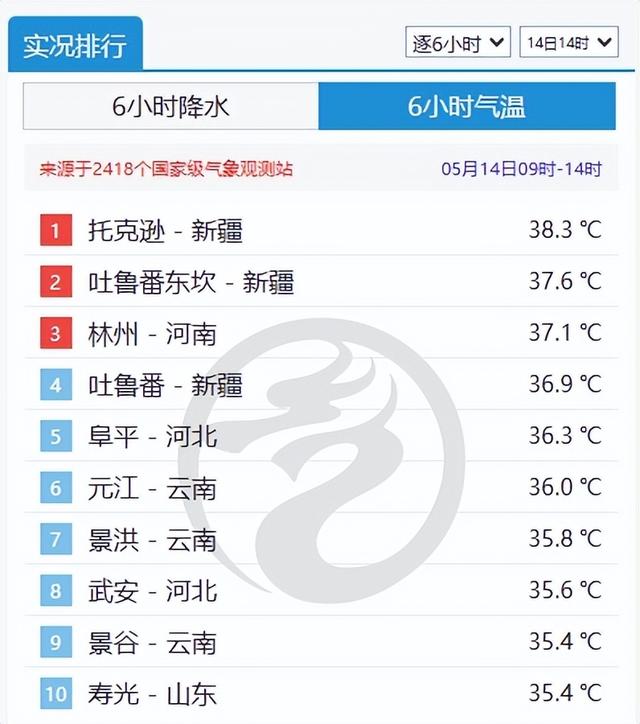 截至14时,华北平原大部最高气温都在30℃以上,局地出现高温天气.