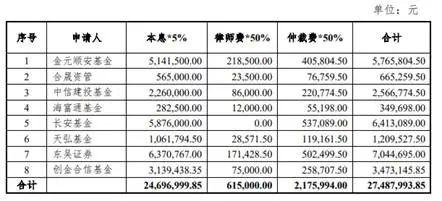 赔偿了11家金融机构后,爱建证券陷入巨亏