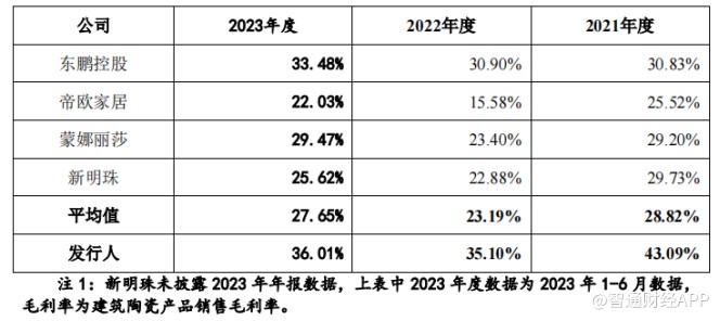 (图片来自马可波罗招股书)