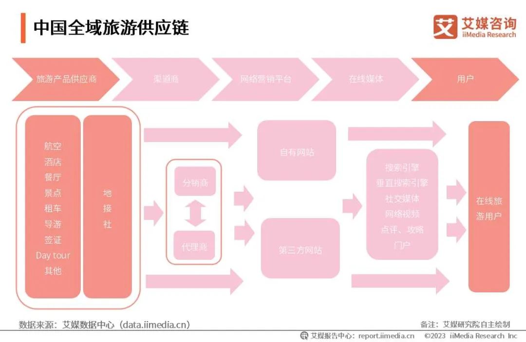 5分钟搞懂一条产业链:拆解上中下游,从产业链看中国全域旅游行业现状
