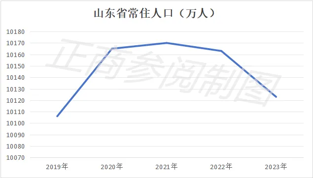 要知道,在我国gdp排名前四位的省份中,唯有山东的人口为净流出.