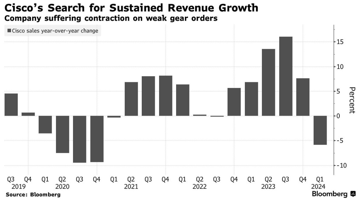 乐观预期显示企业支出复苏思科(CSCO.US)盘后涨近5%|净利润|财报|微软|思科公司|销售额_手机新浪网