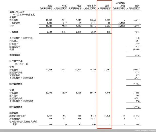 图片来源： 华润啤酒2023年财报截图