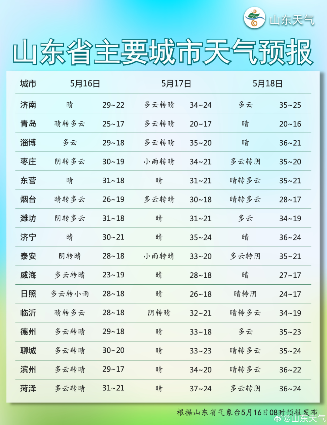 山东高温来袭→|阵风_新浪财经_新浪网