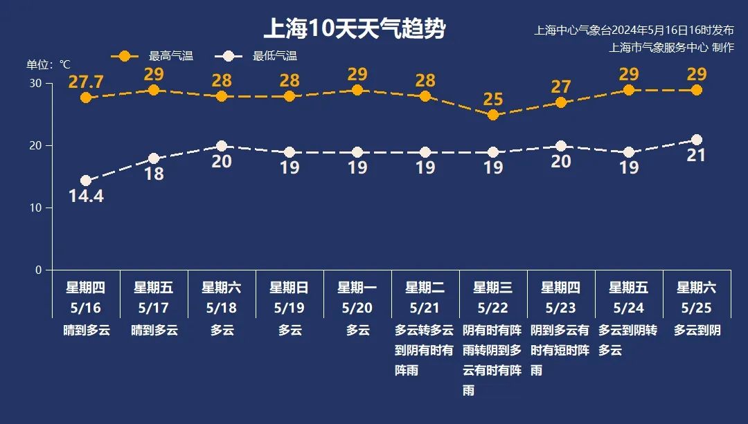 微信公众号“上海天气发布”图