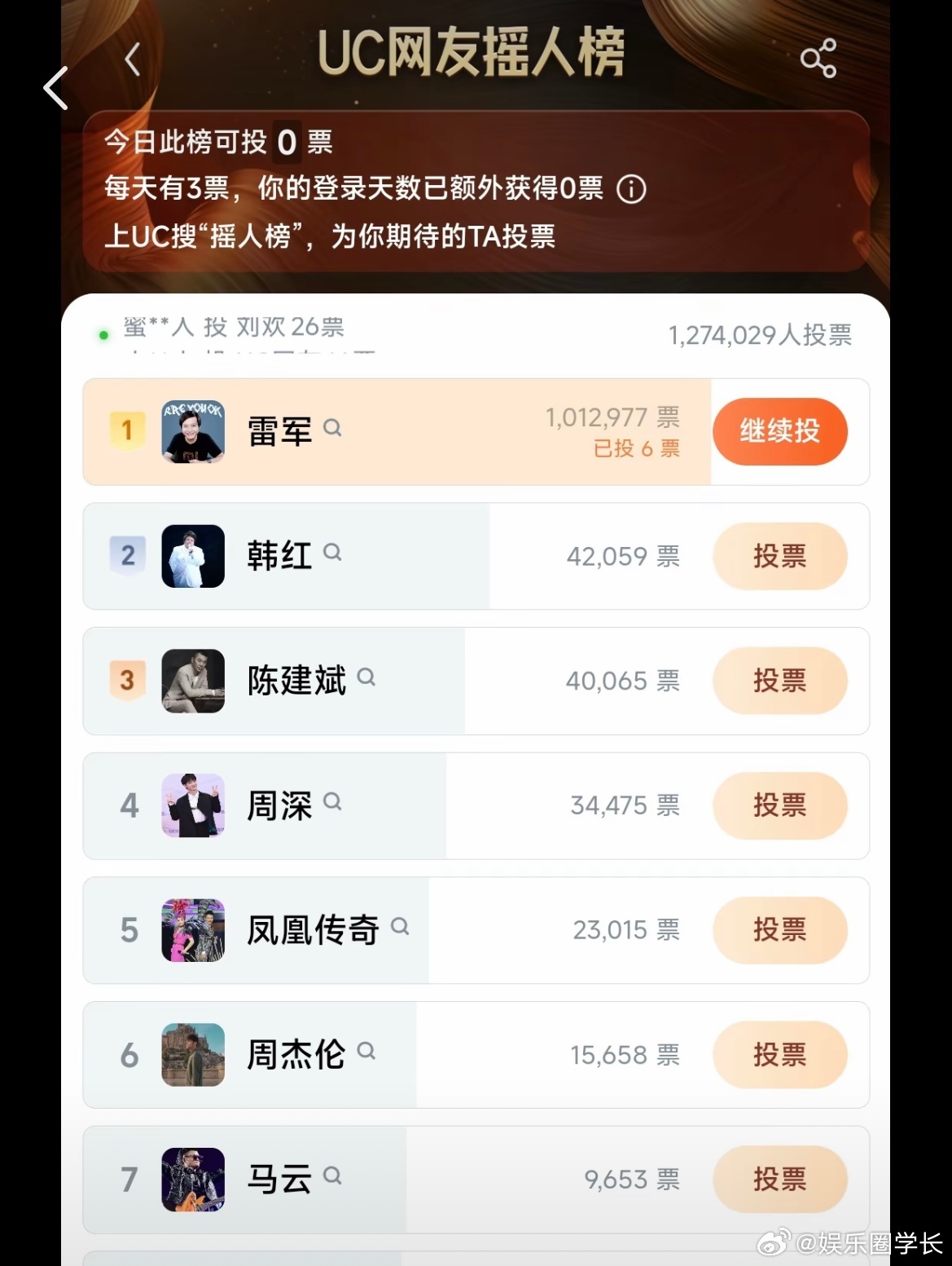 摇人榜雷军票数已经超过百万了，这届网友好颠|雷军_新浪新闻