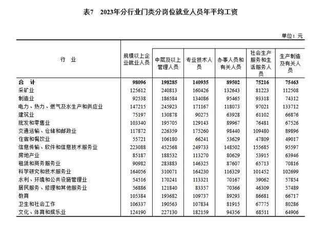 国家统计局公布2023年城镇单位就业人员年平均工资情况