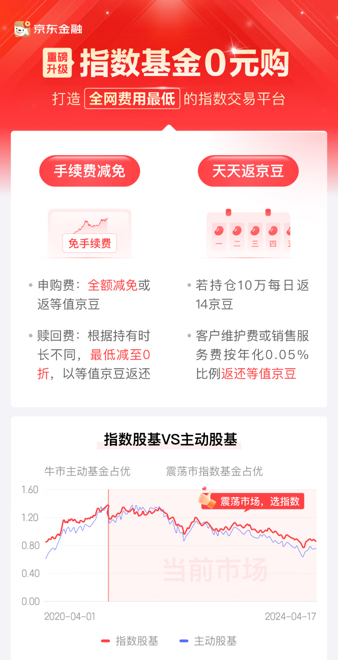 指数型基金进入0申购费时代 京东金融又放了一个大招!
