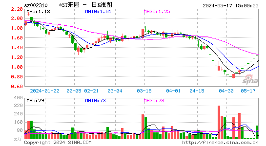 5月17日,*st东园(002310,原"东方园林")股价再度延续"一字"涨停走势.
