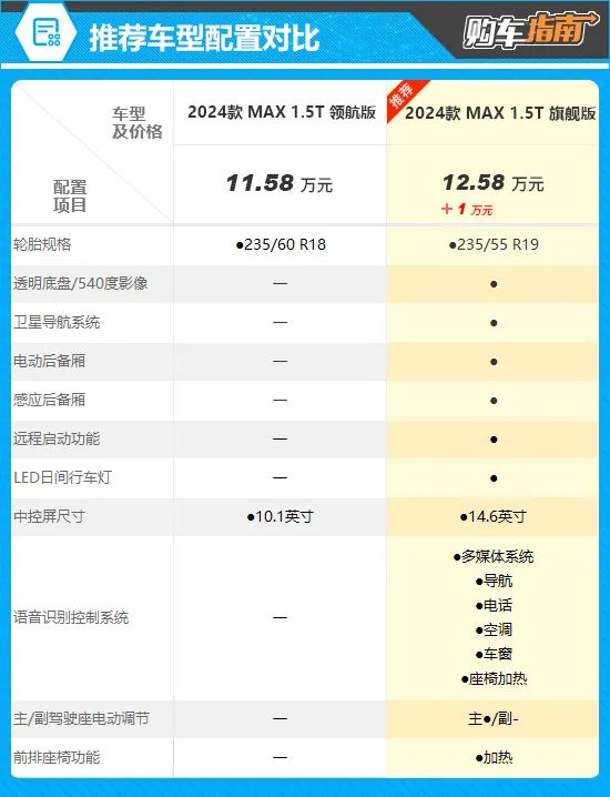推荐旗舰版 2024款广汽传祺gs4 max购车指南
