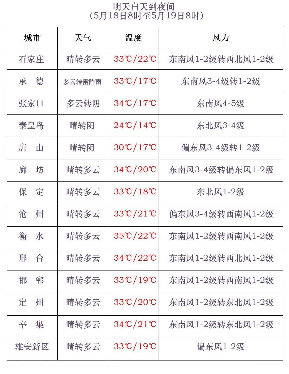 今天有多热?35.8℃!这个周末河北高温,雷雨