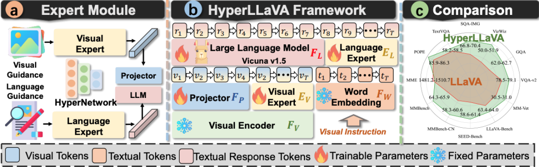 图丨与 LLaVA 相比，HyperLLaVA 在不同的多模态大模型基准测试中实现了卓越性能（来源：arXiv）