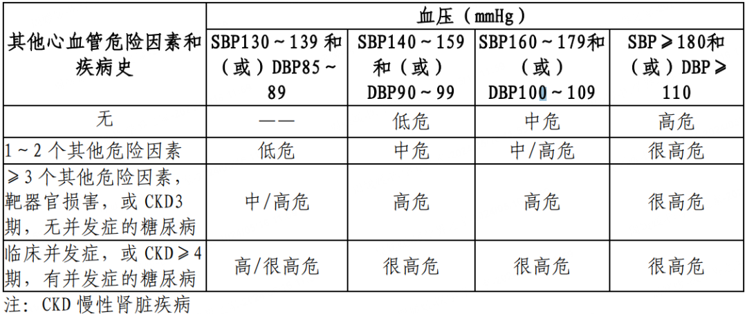 表2:血压升高患者心血管风险水平分级[1]表1:血压水平分类和定义[1]