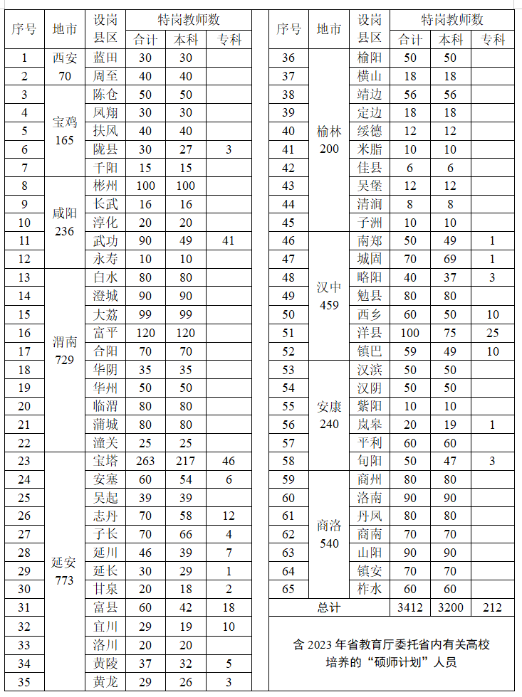 2023年陕西省招聘特岗教师名单1.2023年陕西省招聘特
