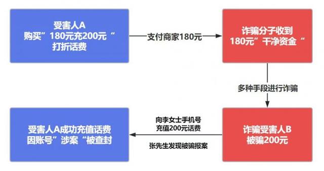 180元充200元帐单电话号码却被封了 上海疑犯：提防“折扣帐单”让你成为逃税共犯(图3)