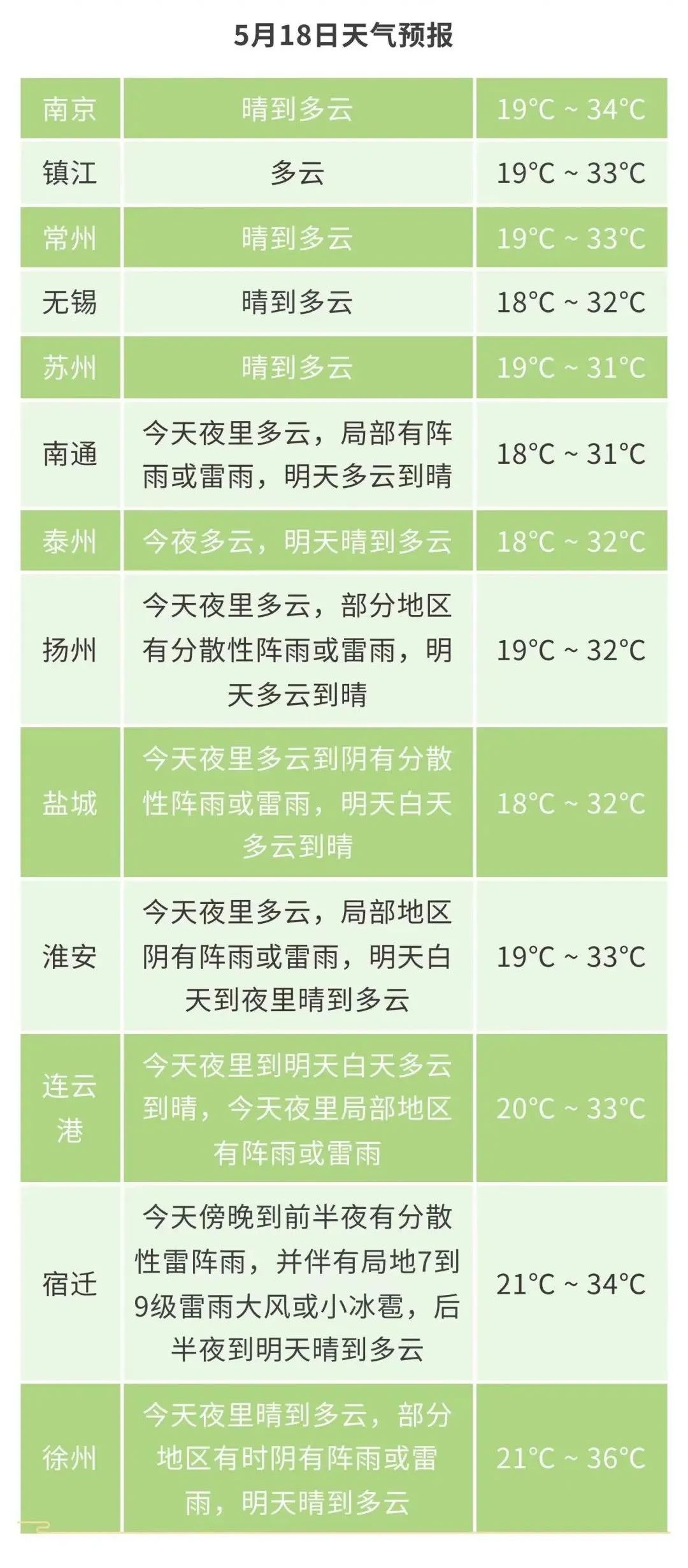 最高36℃!