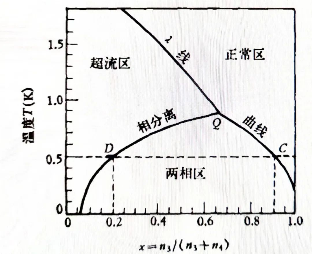 06he-66he 溶液相图.| 图源:参考文献[3]稀释制冷的原理是什么呢?