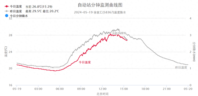 “上海天气发布”微信公号 图