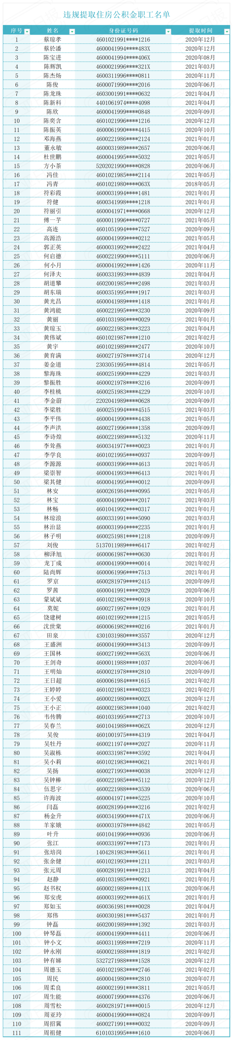 海南111人名单曝光!涉及骗提住房公积金