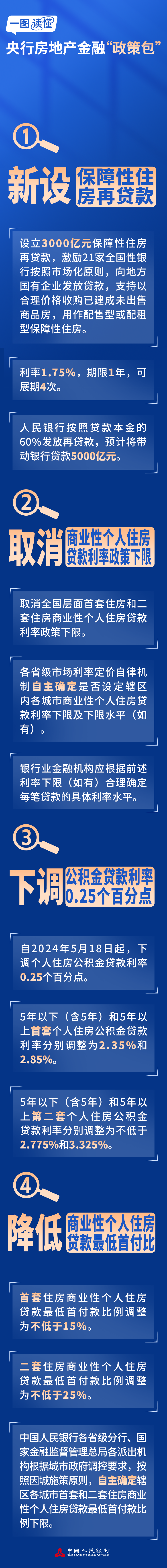 一图读懂央行房地产金融"政策包"