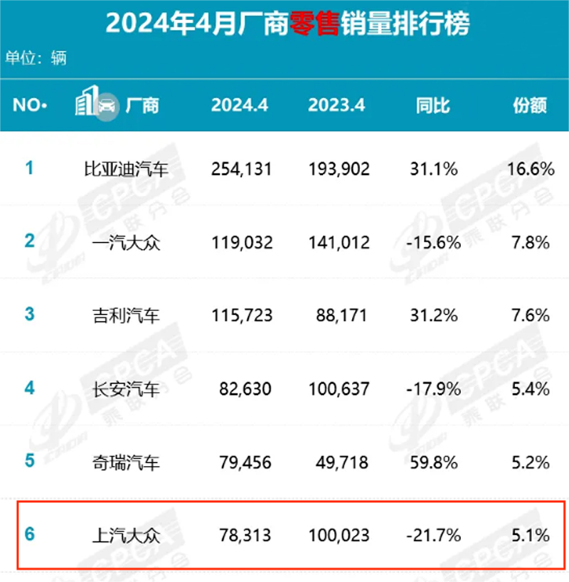 上汽大众,4月销量同比下滑21.7%