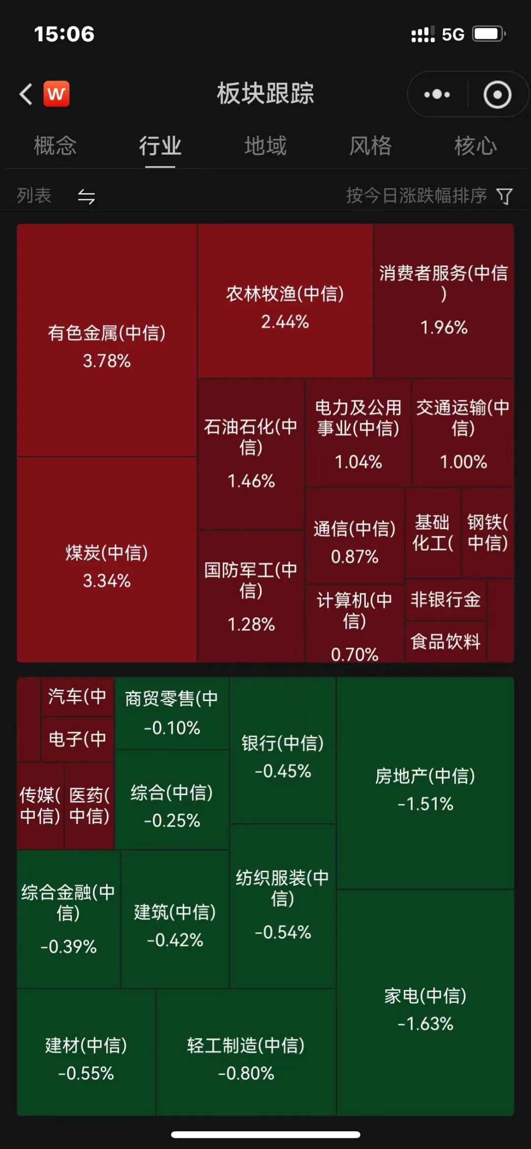 今日,胖纸老揭观点鲜明,依然简单直白,不模棱两可:短期看,3200有压力!