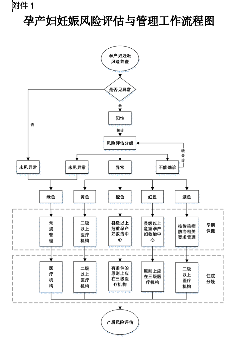 孕产妇妊娠风险评估与管理工作流程图.