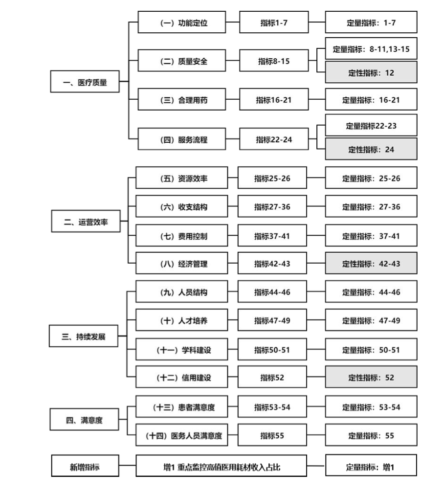 三级公立医院绩效考核指标。图源：《国家三级公立医院绩效考核操作手册（2024版）》