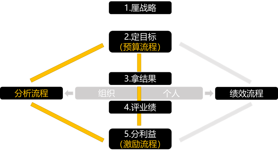 对人才的需求会更综合,横跨战略和管理,横跨财务,人事等不同知识结构