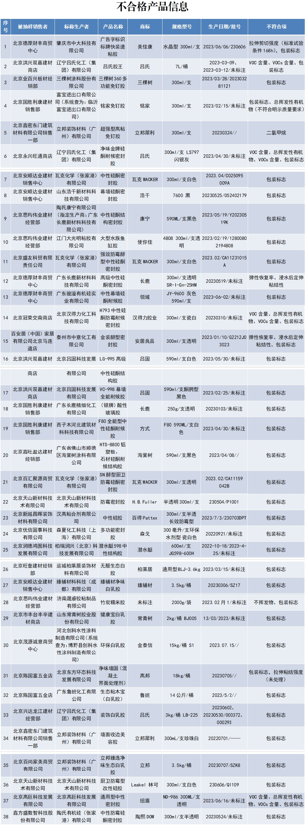 "三棵树""立邦"等38批次密封用填料及胶粘剂产品不合格