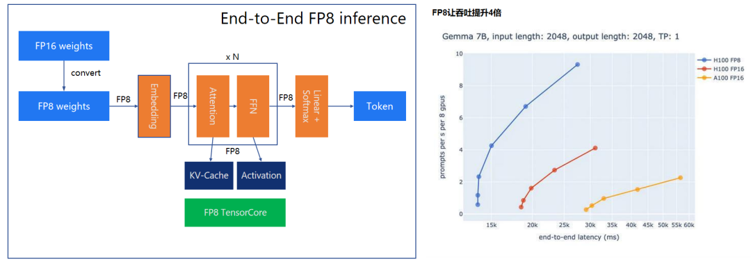 FP8：全链路量化，存储和计算的全面提升