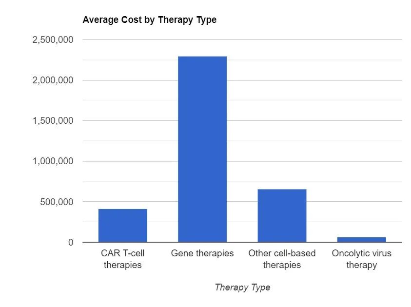 图1 先进疗法平均价格对比图