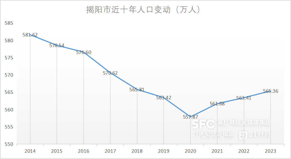 数据来源：揭阳市统计公报      制图：杨期鑫