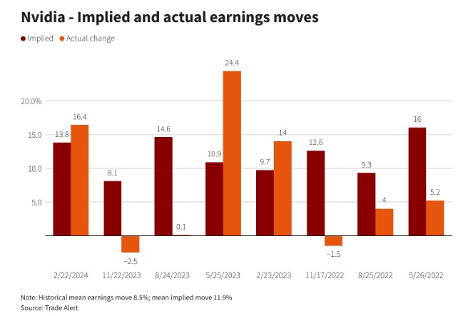 期权市场预计英伟达财报公布后 股价波动幅度为8.7%