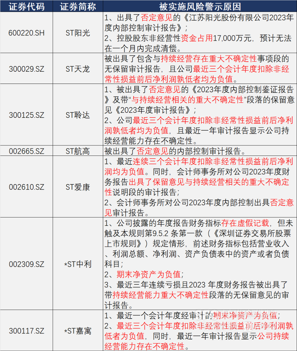 七家被实施风险警示的A股光伏公司   图片来源：公司公告、21世纪经济报道记者整理