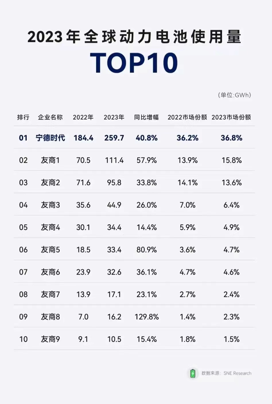 既生曾毓群,何生王传福