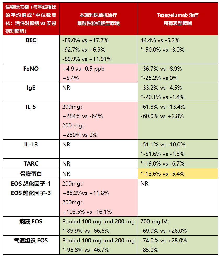 不确定降低,红色:不降低;nr:未报告;*未报告平均值时使用中位数;ppd