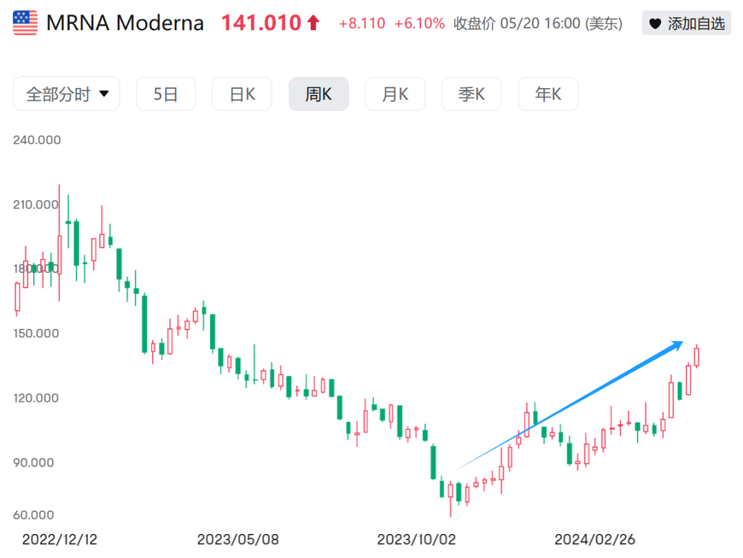 莫德纳股票曲线图图片