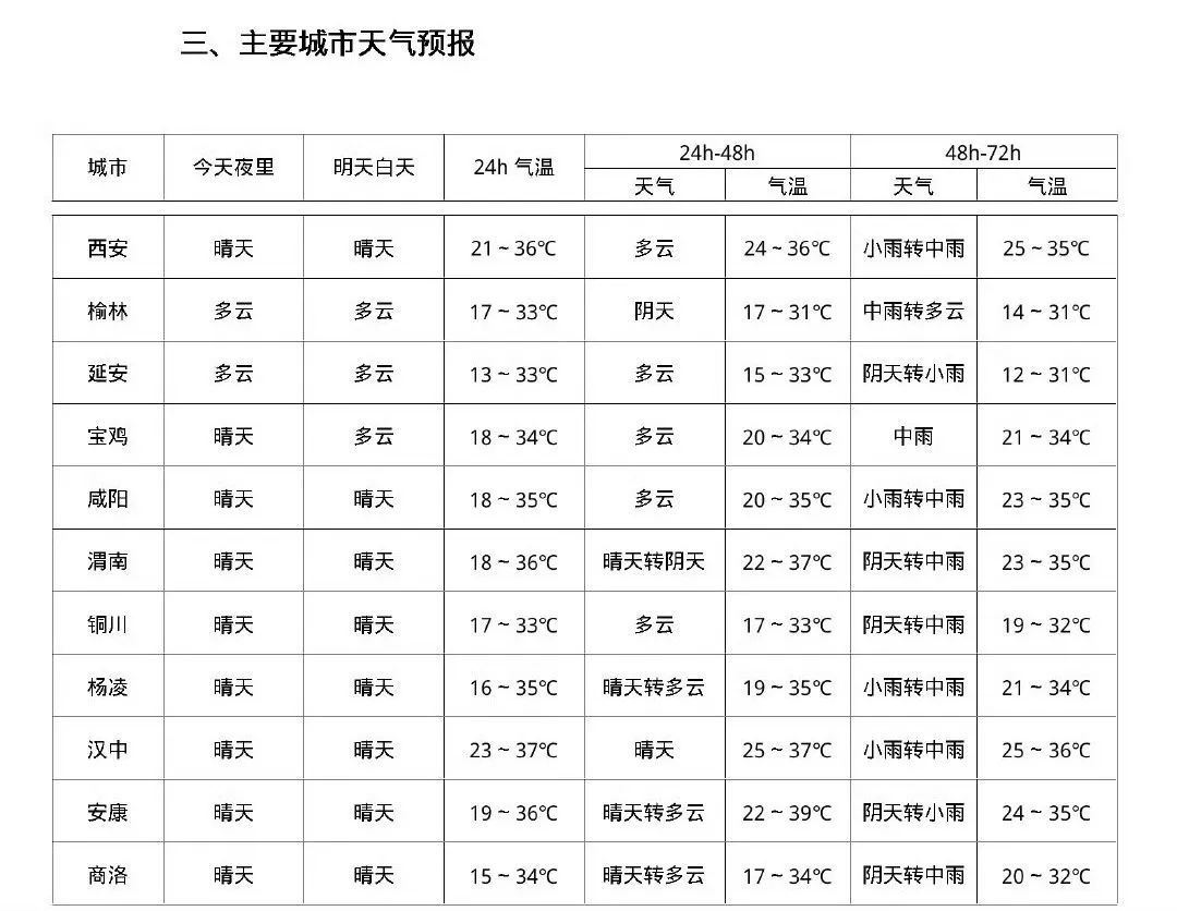 天气公报5月22日16时30分发布陕西省气象台受暖脊影响,预计5月