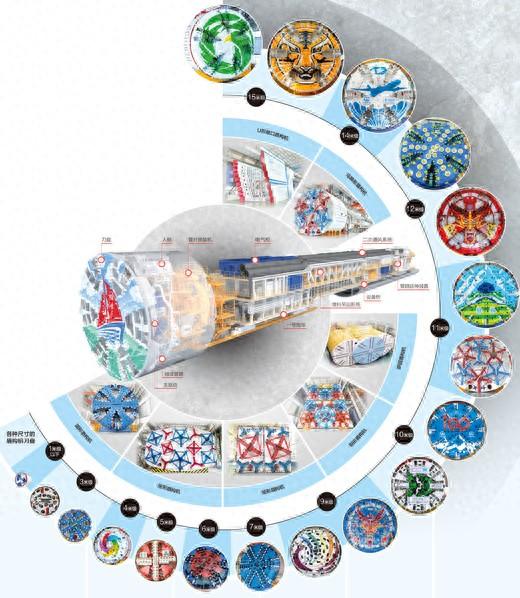 "领航号"盾构机图解"领航号"是我国自主研制的超大直径盾构机,为穿越