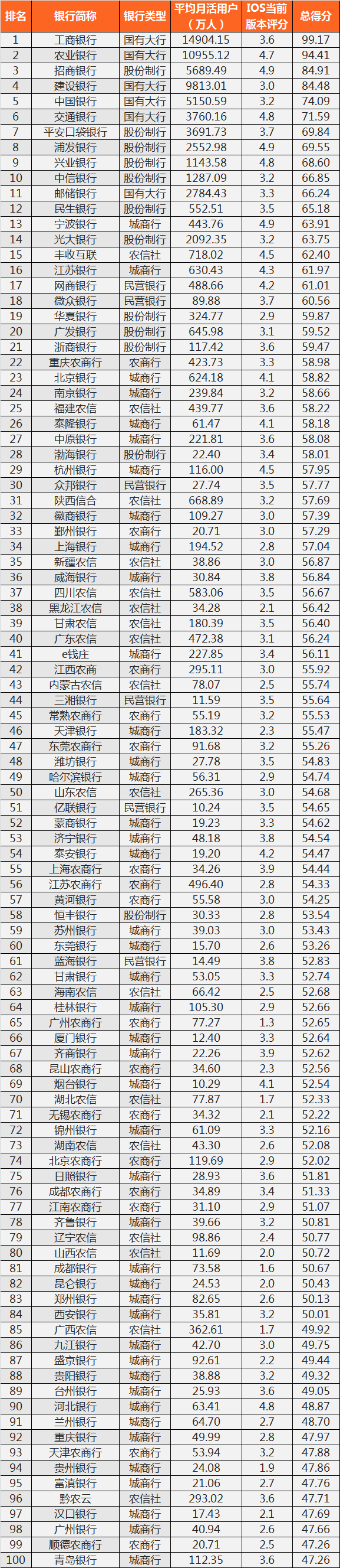 2024q1手机银行数字竞争力排行榜top 100(总第10期)